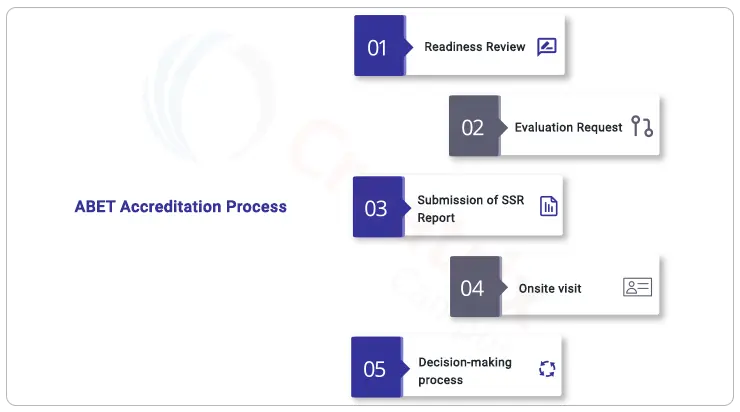 ABET Accreditation Process