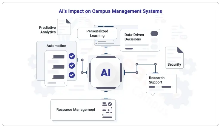 AI - impact-on-campus-management-system