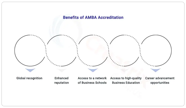 benefits of AMBA Acreditation