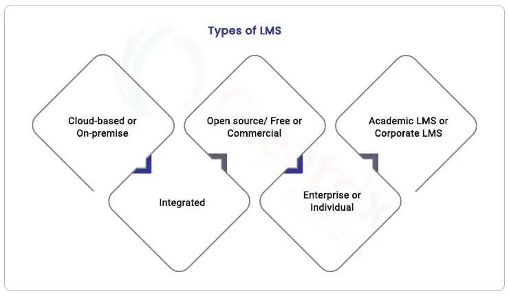 types_of_LMS
