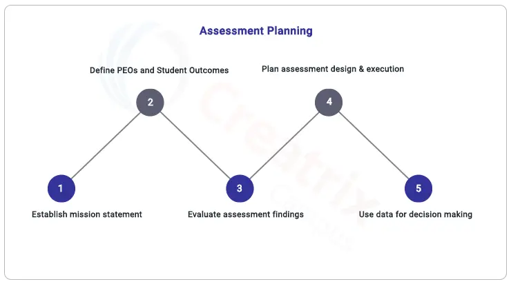 ABET Assessment Planning
