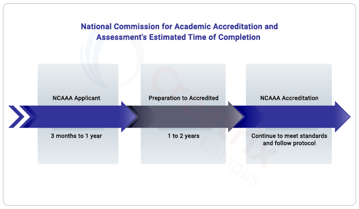 NCAAA timeline