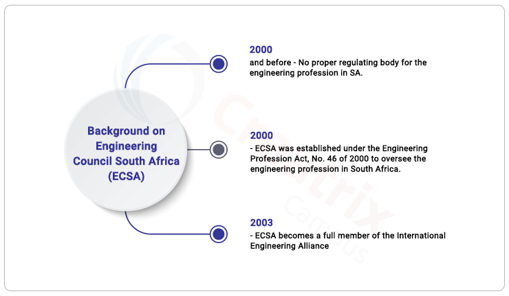 Ensuring the competence of engineers in South Africa: The contributions of Engineering Council South Africa (ECSA)