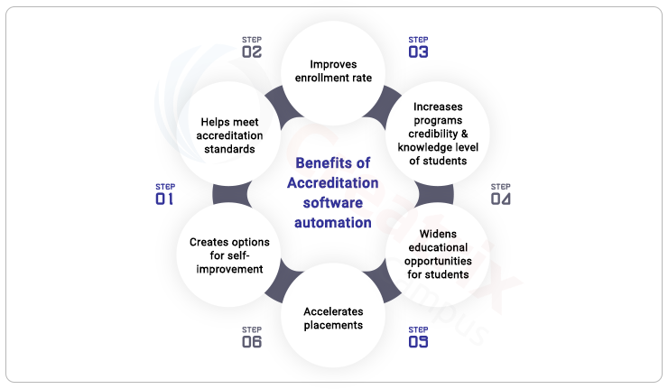 accreditation process automation