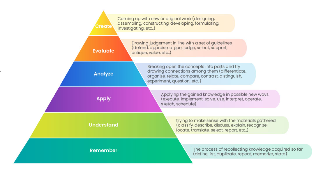 Outcome Based Education OBE Bloom’s Taxonomy