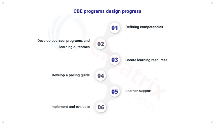 CBE program design