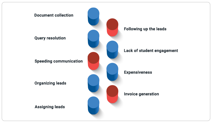 admission management Software Common admission-related challenges