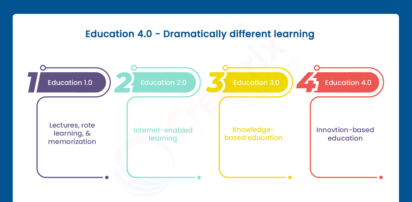 industry 4.0 affect the education industry