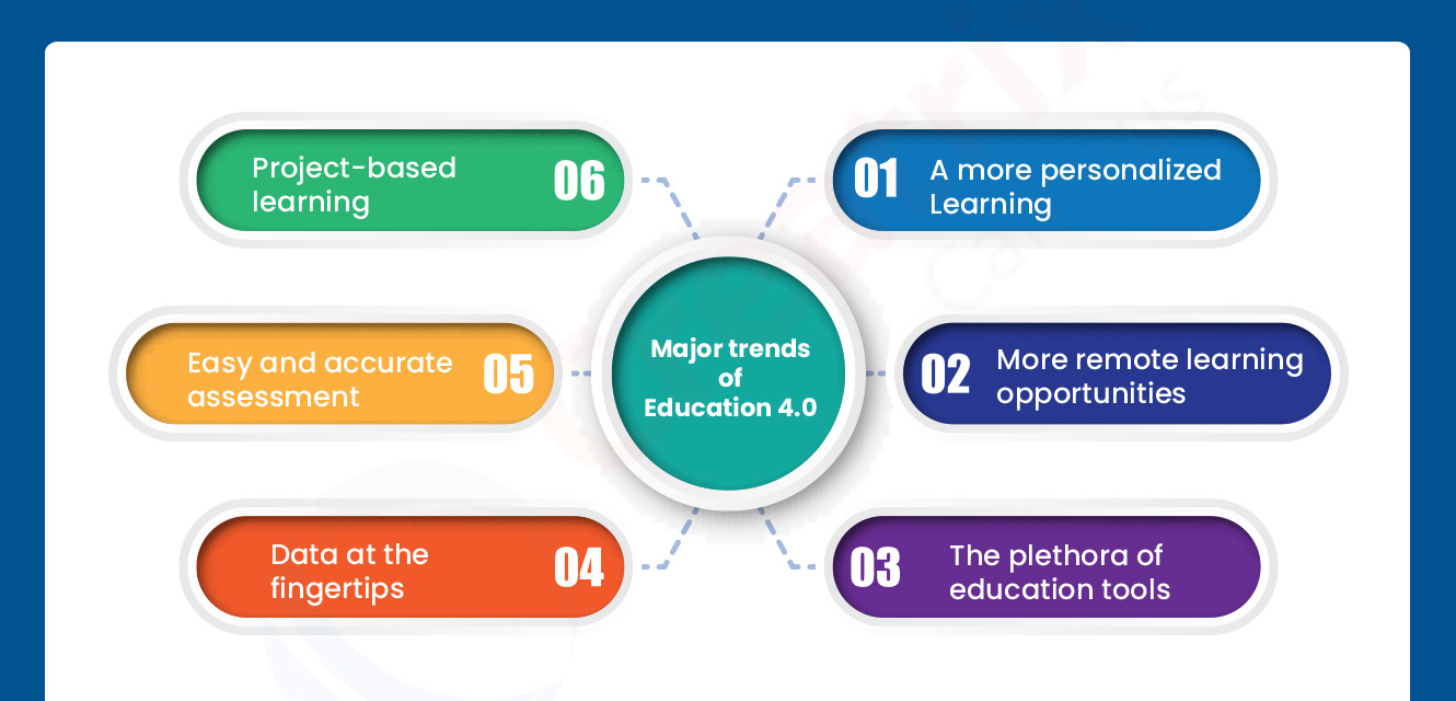 introduction about education 4.0