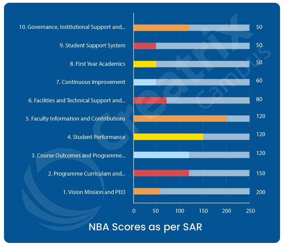 NBA Accreditation criteria Creatrix Campus blog