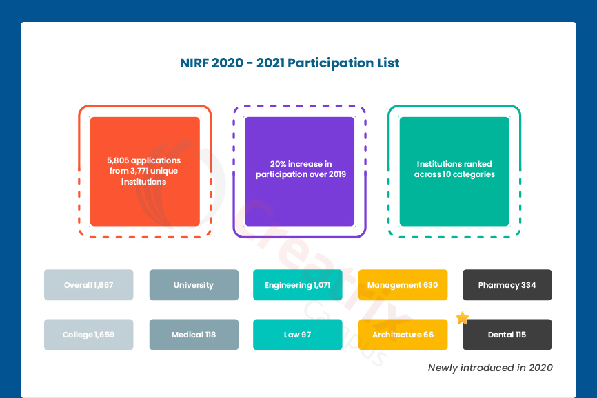 An ultimate guide to improve NIRF ranking for universities and colleges