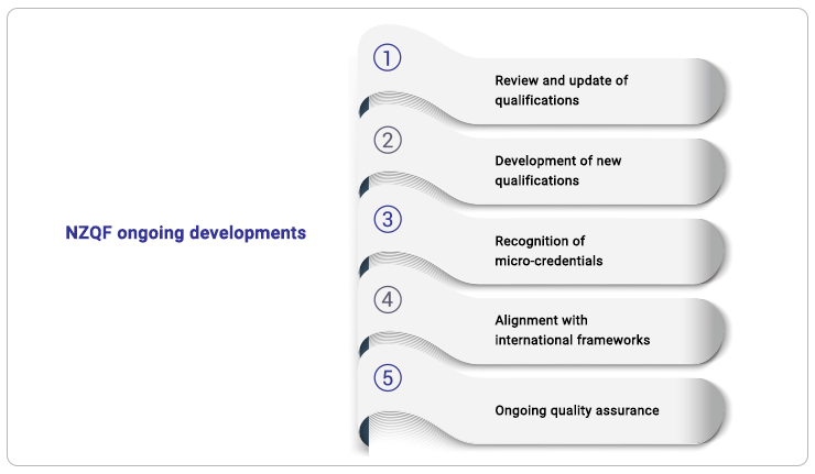 New Zealand Qualifications Framework development