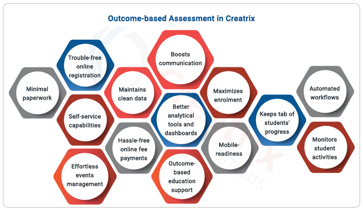 An effective platform to ensure student success