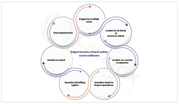 requirements-of-best-online-exam-software