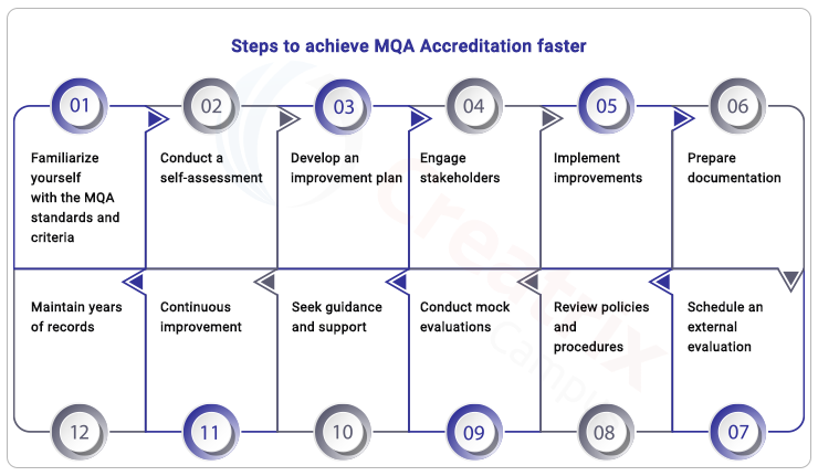 steps to achieve MQA