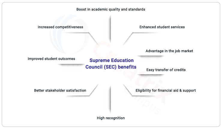 Benefits of SEC Qatar Accreditation