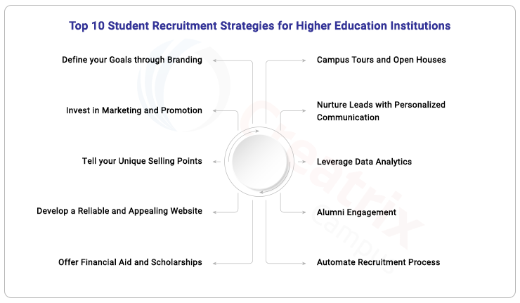 Top 10 Student Recruitment strategies for Higher Education 