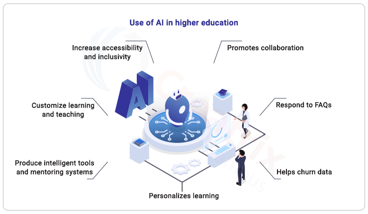 15 Predictions for the Future of Artificial Intelligence in Higher Education in 2023