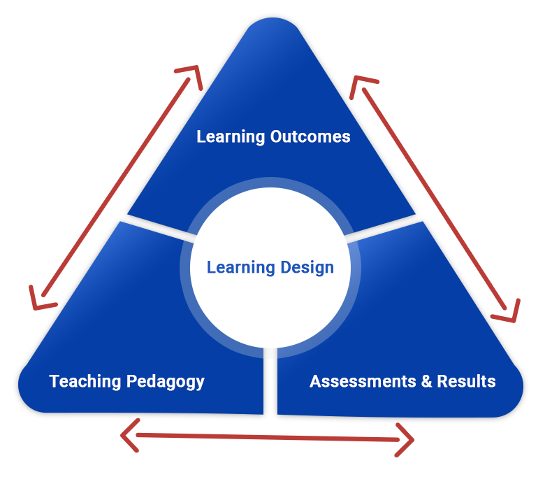 What are Learning Outcomes? How to write them & why are they important