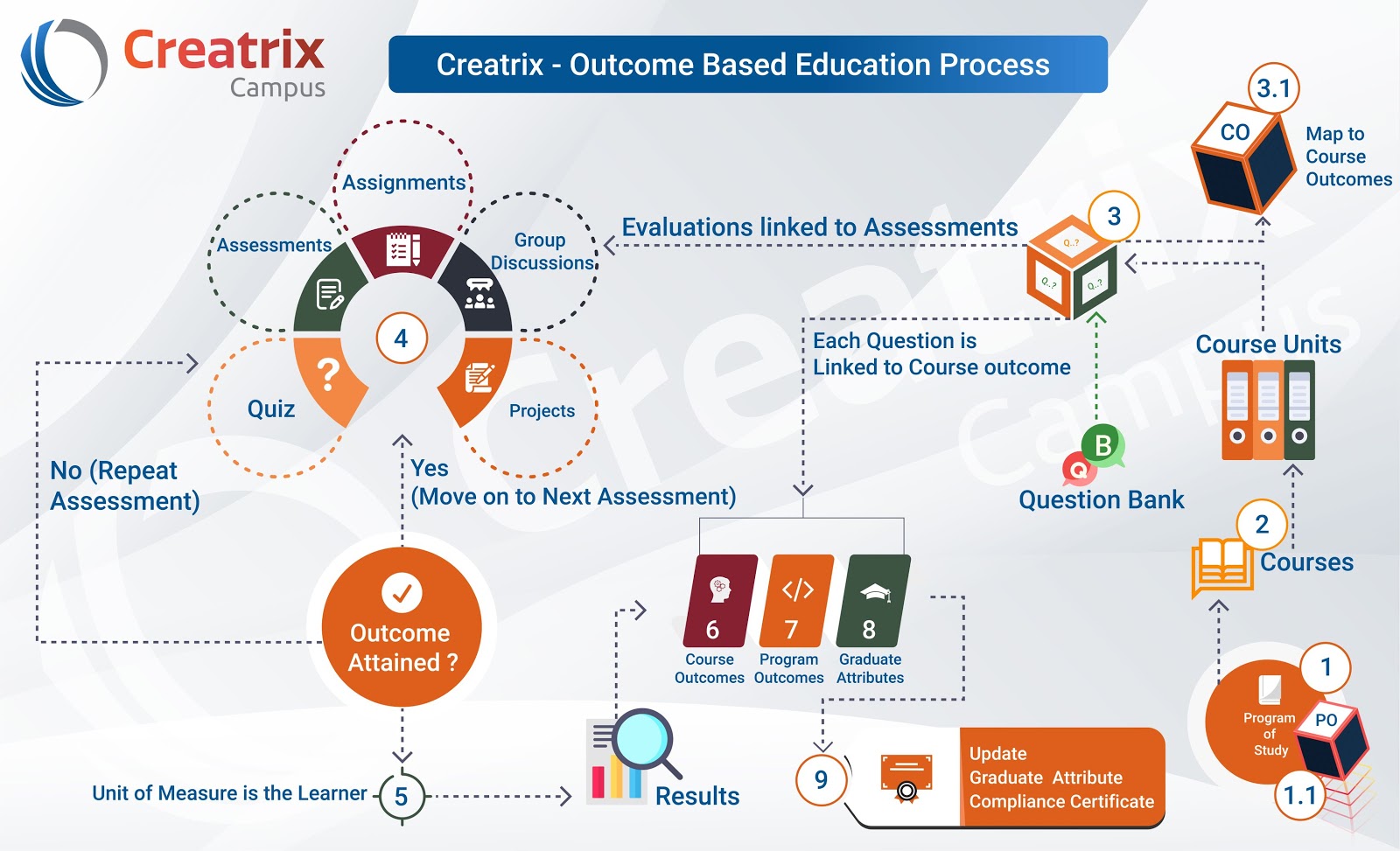 education process